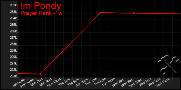 Last 7 Days Graph of Im Pondy