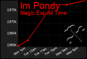 Total Graph of Im Pondy