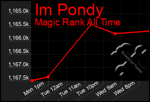 Total Graph of Im Pondy