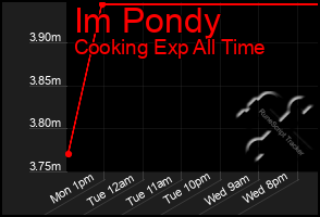 Total Graph of Im Pondy