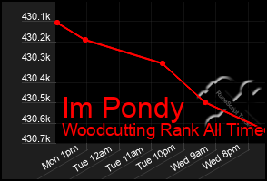 Total Graph of Im Pondy