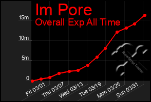 Total Graph of Im Pore