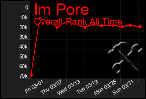 Total Graph of Im Pore