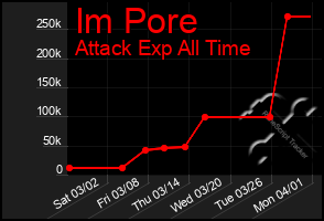 Total Graph of Im Pore