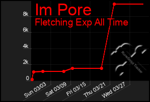 Total Graph of Im Pore