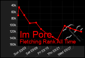 Total Graph of Im Pore