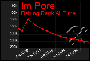 Total Graph of Im Pore