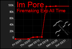 Total Graph of Im Pore