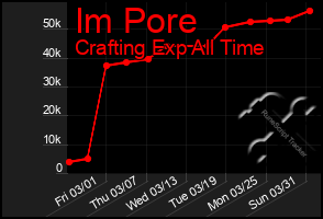 Total Graph of Im Pore