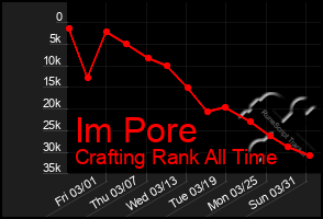 Total Graph of Im Pore