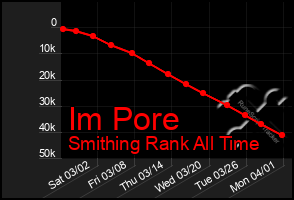 Total Graph of Im Pore