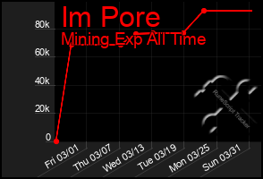 Total Graph of Im Pore