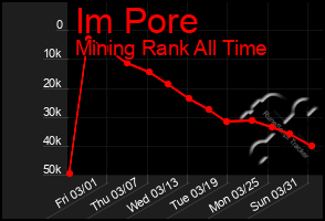 Total Graph of Im Pore