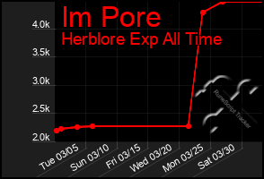 Total Graph of Im Pore