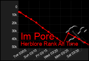 Total Graph of Im Pore