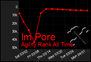 Total Graph of Im Pore