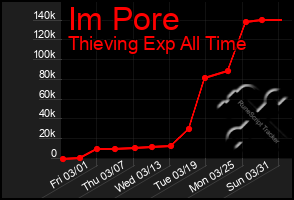 Total Graph of Im Pore