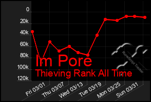 Total Graph of Im Pore