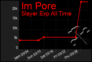 Total Graph of Im Pore