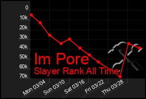 Total Graph of Im Pore