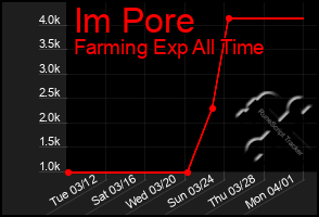 Total Graph of Im Pore