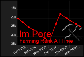 Total Graph of Im Pore