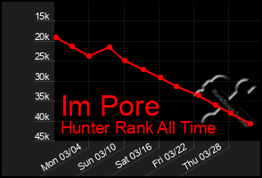 Total Graph of Im Pore