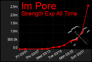 Total Graph of Im Pore