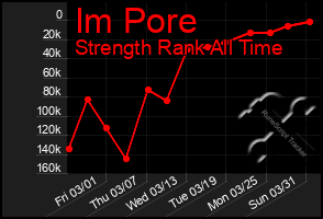 Total Graph of Im Pore