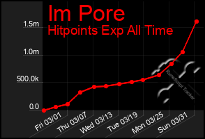 Total Graph of Im Pore