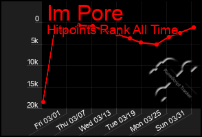 Total Graph of Im Pore