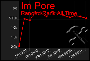 Total Graph of Im Pore