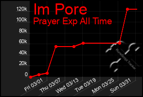 Total Graph of Im Pore