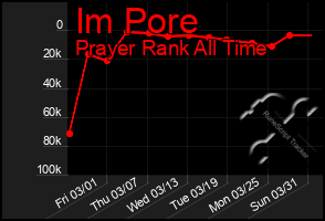 Total Graph of Im Pore