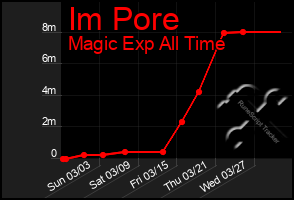 Total Graph of Im Pore