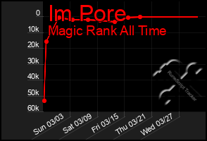 Total Graph of Im Pore