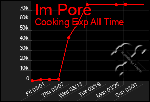 Total Graph of Im Pore