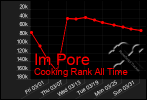 Total Graph of Im Pore