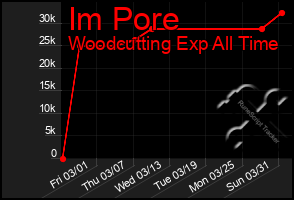 Total Graph of Im Pore