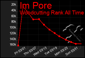 Total Graph of Im Pore