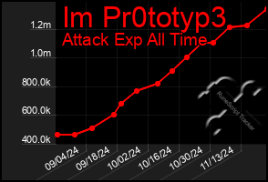 Total Graph of Im Pr0totyp3