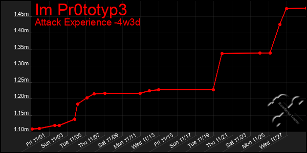 Last 31 Days Graph of Im Pr0totyp3