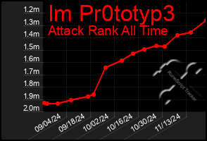 Total Graph of Im Pr0totyp3