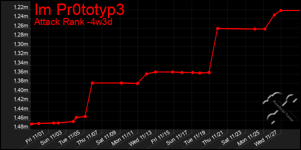 Last 31 Days Graph of Im Pr0totyp3