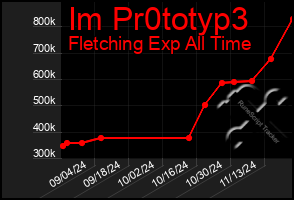 Total Graph of Im Pr0totyp3