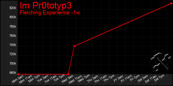 Last 7 Days Graph of Im Pr0totyp3