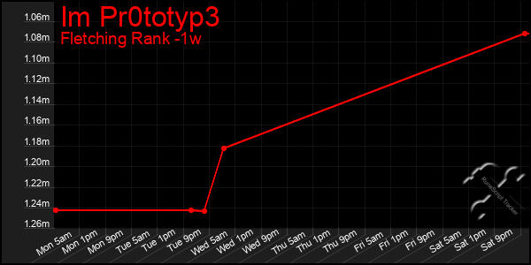 Last 7 Days Graph of Im Pr0totyp3