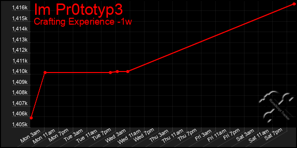 Last 7 Days Graph of Im Pr0totyp3