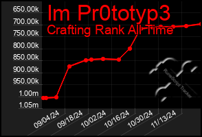 Total Graph of Im Pr0totyp3