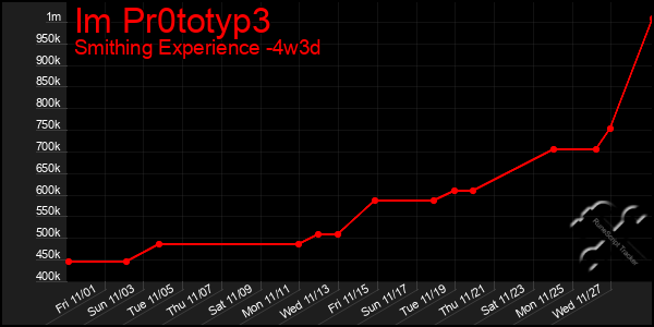 Last 31 Days Graph of Im Pr0totyp3